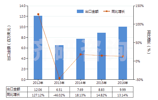 2012-2016年中國其他未錄制的半導體媒體(HS85235910)出口總額及增速統(tǒng)計